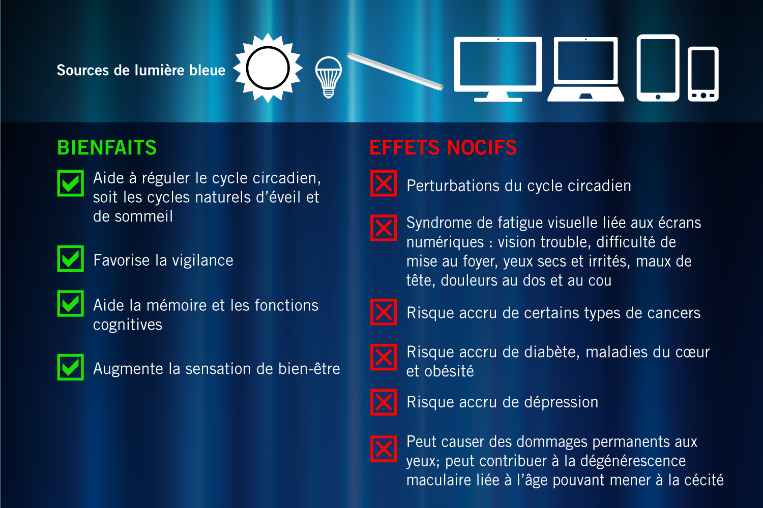 Les sources de lumière bleue comprennent le soleil, l’éclairage fluorescent et à DEL que l’on retrouve dans l’éclairage de la plupart des écrans numériques (téléviseurs, ordinateurs, ordinateurs portatifs, téléphones intelligents, tablettes). La pro…